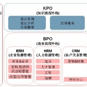 軟件外包服務 IT行業銷售網中的關鍵節點與市場分析